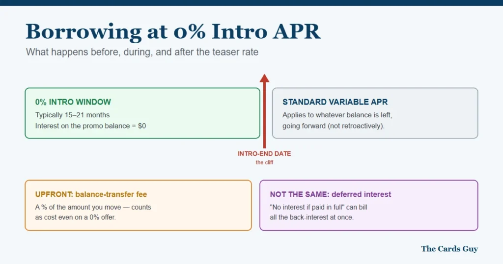 0% intro APR timeline: intro window, intro-end cliff, standard APR, balance-transfer fee and deferred interest