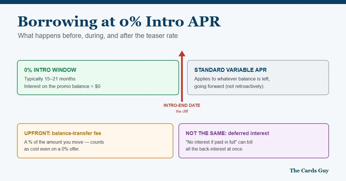 0% intro APR timeline: intro window, intro-end cliff, standard APR, balance-transfer fee and deferred interest
